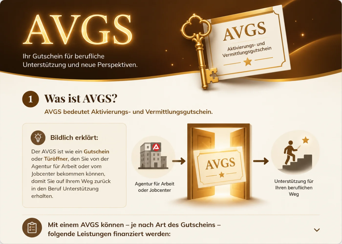 AVGS – Aktivierungs- und Vermittlungsgutschein: Ihr Gutschein für berufliche Unterstützung und neue Perspektiven, ausgestellt von der Agentur für Arbeit oder dem Jobcenter.